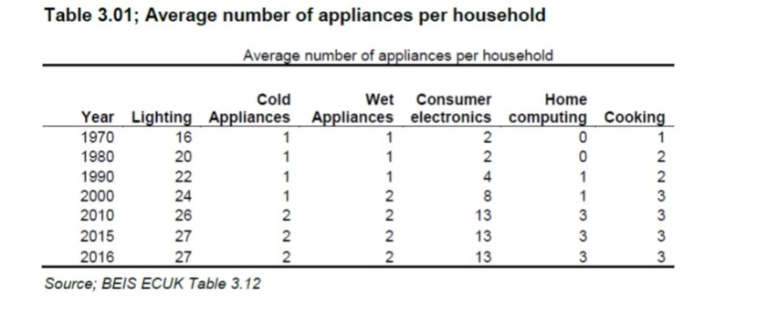 appliances per household