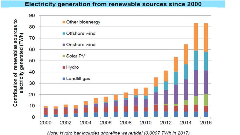 renewable generation